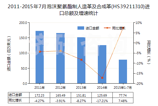 2011-2015年7月泡沫聚氨酯制人造革及合成革(HS39211310)進口總額及增速統(tǒng)計